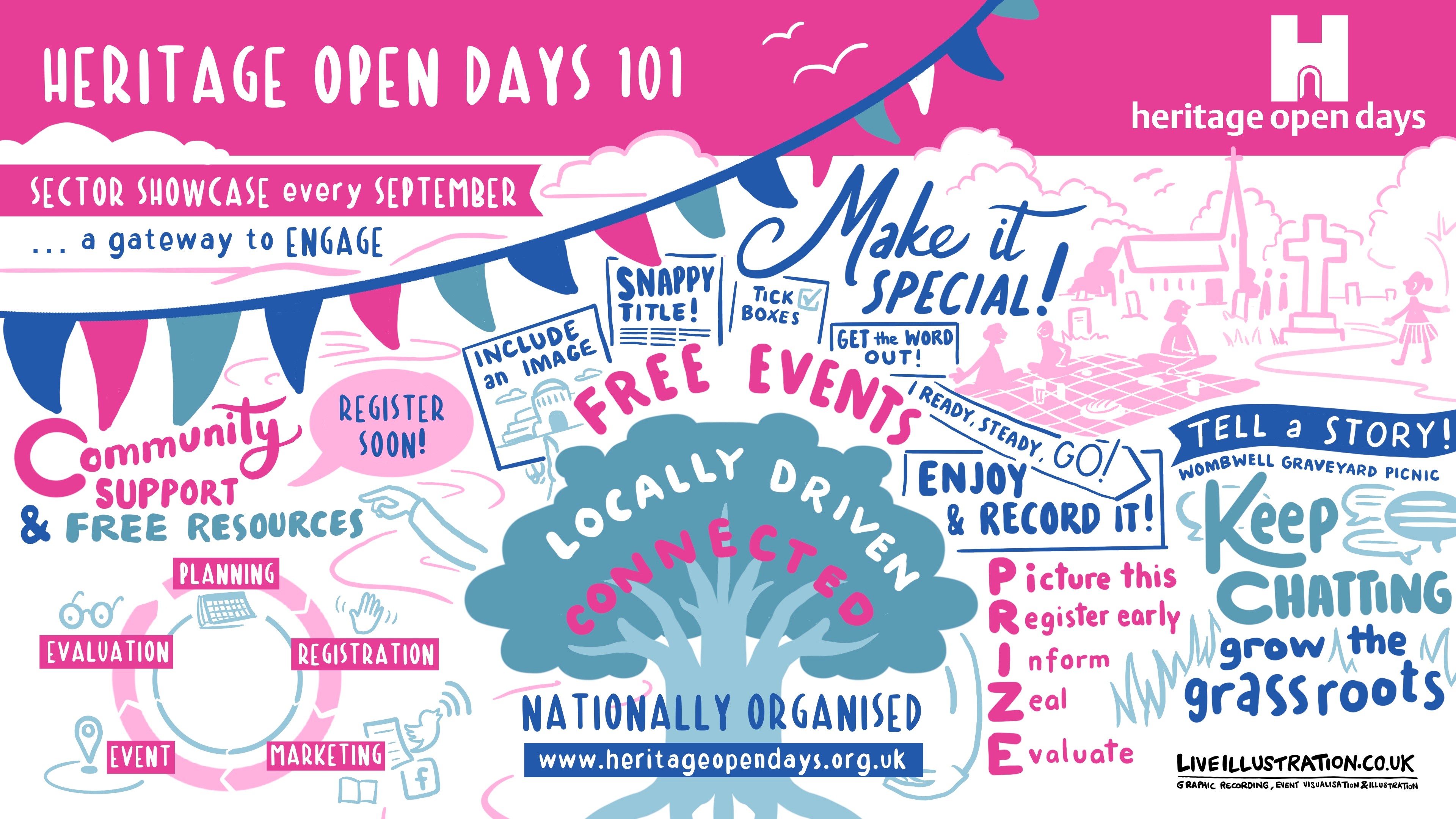 Illustrated meeting notes highlighting tips on how to take part in Heritage Open Days.