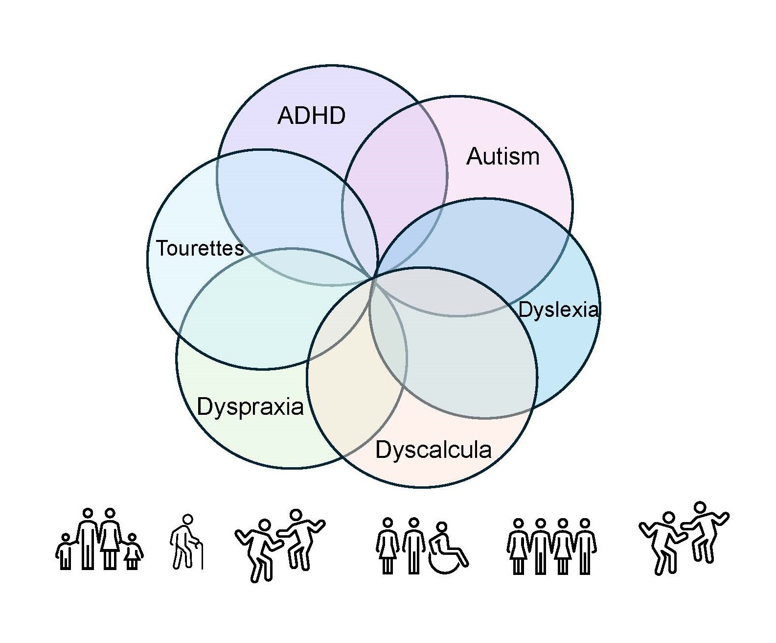 Diagram of interconnecting circles and a row of different people icons beneath.